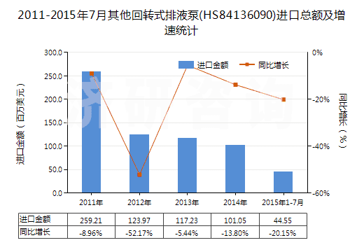 2011-2015年7月其他回轉(zhuǎn)式排液泵(HS84136090)進口總額及增速統(tǒng)計